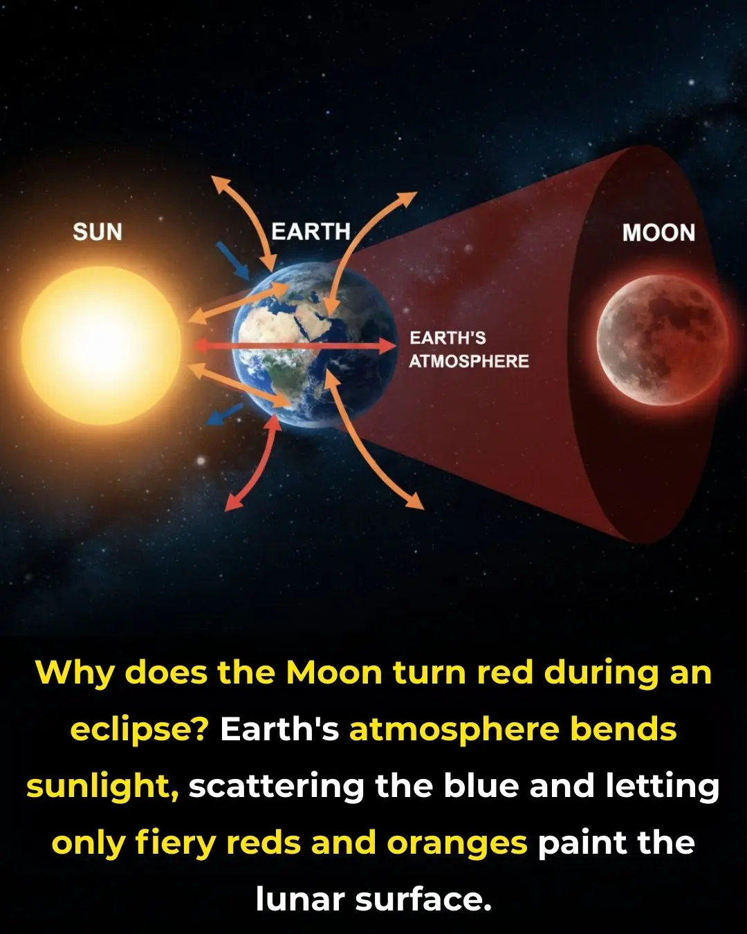 The Science Behind the Blood Moon: How Earth’s Shadow Creates the Red Glow