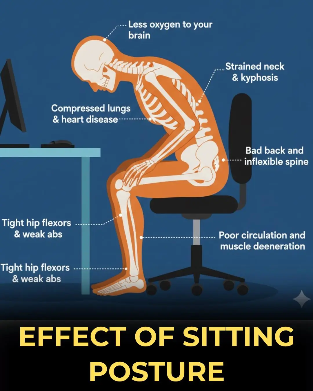 Understanding the Long-Term Consequences of Poor Sitting Posture