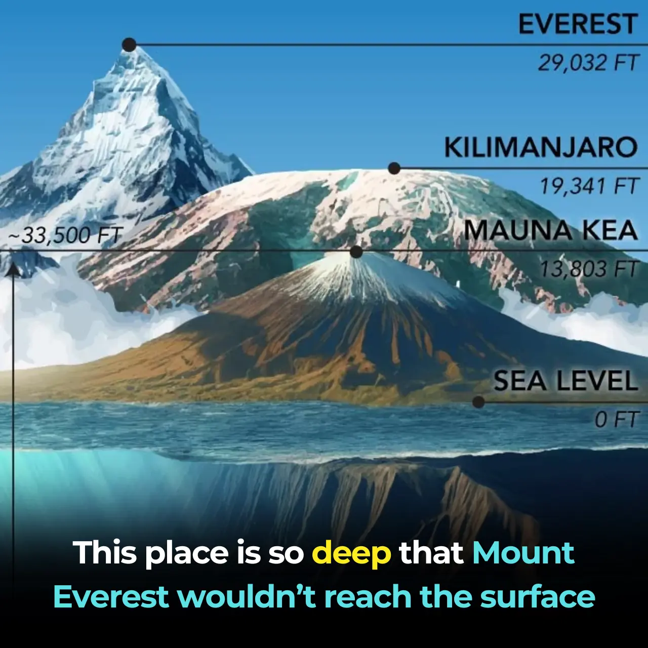 Mariana Trench -The deepest location on Earth