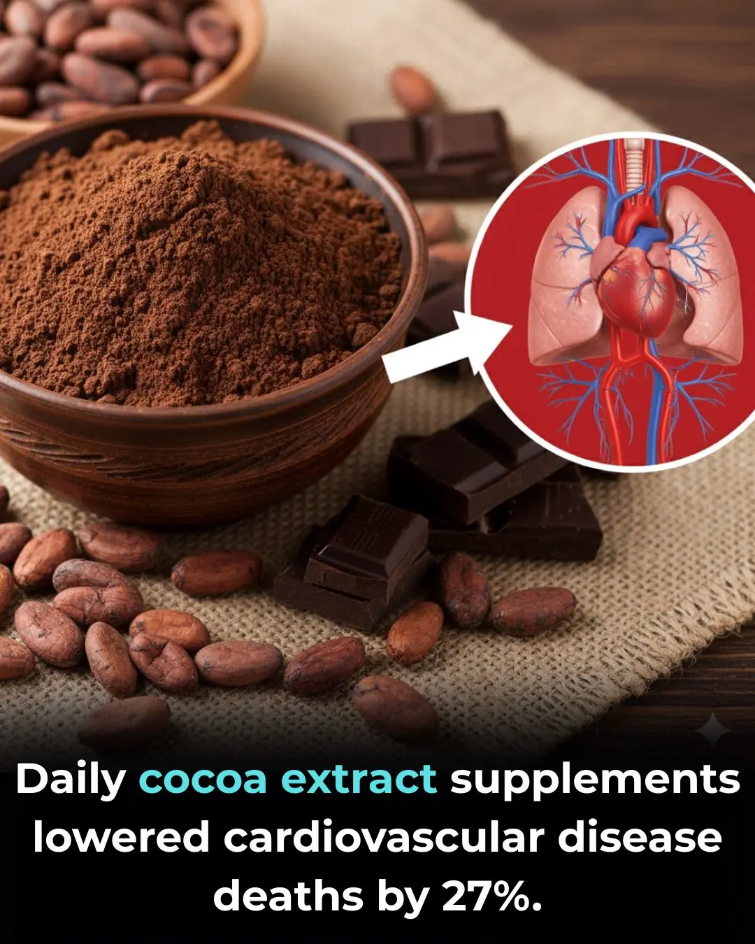 Daily cocoa extract supplements lowered cardiovascular disease deaths by 27%